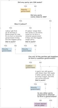 Graphic showing possible election outcomes