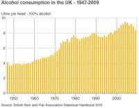 Alcohol consumption since 1947