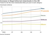 Graph showing increase in illegal downloads
