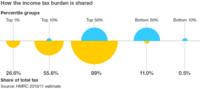 How the income tax burden is shared graphic