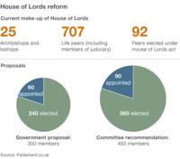 Graphic showing proposed House of Lords changes