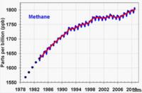 Graph of methane levels