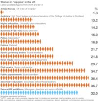 Women in 'top jobs' in the UK