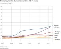 Graph showing unemployment rate among 15-74 year olds