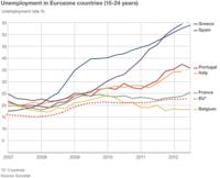 Graph showing unemployment among 15-24-year-olds