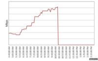 Akamai web traffic