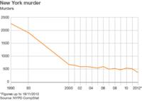 Graph: New York murder rate