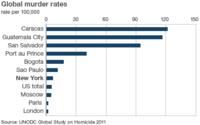 Graph: Global Murder rates