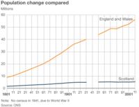 population change compared