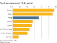 Chart showing youth unemployment for 15-25 year olds
