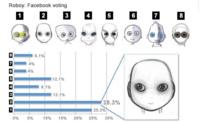 Chart showing the distribution of Facebook votes for Roboy