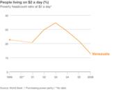Graphic: Proportion of people living on $2 a day