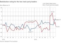 Graph of satisfaction ratings of Australia's two main party leaders
