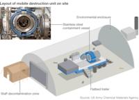 Infographic showing layout of mobile destruction unit.