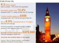 Key figures for London and UK compared