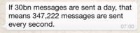 WhatsApp message reading: "If 30bn messages are sent a day, that means 347,222 messages are sent every second."