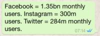 WhatsApp message reading: "Facebook = 1.35bn monthly users. Instagram = 300m users. Twitter = 284 monthly users."