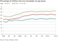 Child overweight and obesity levels graph