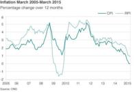 ONS inflation figures March
