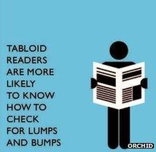 Infographic showing stylised stick man with a newspaper and the caption: "Tabloid readers are more likely to know how to check for lumps and bumps".