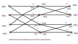 Gráfico con el que el muy amable Aideini -contribuyente de Wikipedia- trata de explicarnos algo de la transformada rápida de Fourier.