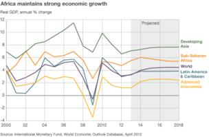 Chart showing how Africa's economic growth compares favourably with other regions