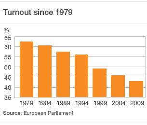 Guide To The European Parliament Apathy BBC News