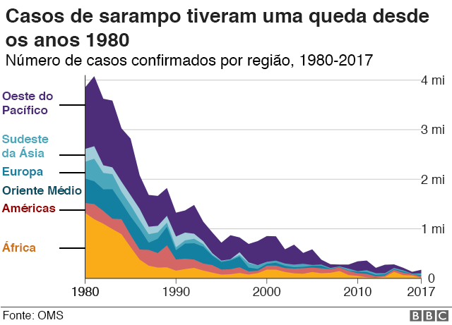 Sarampo Como Uma Doen A Evit Vel Retornou Do Passado Bbc News Brasil