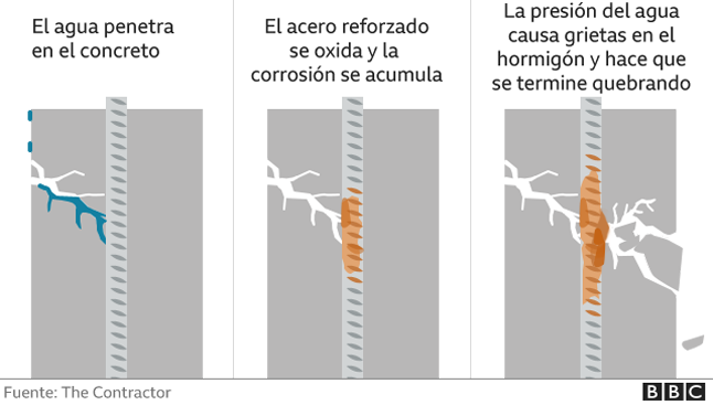 Derrumbe En Miami Los Gr Ficos Que Ense An Cu Les Son Las Posibles