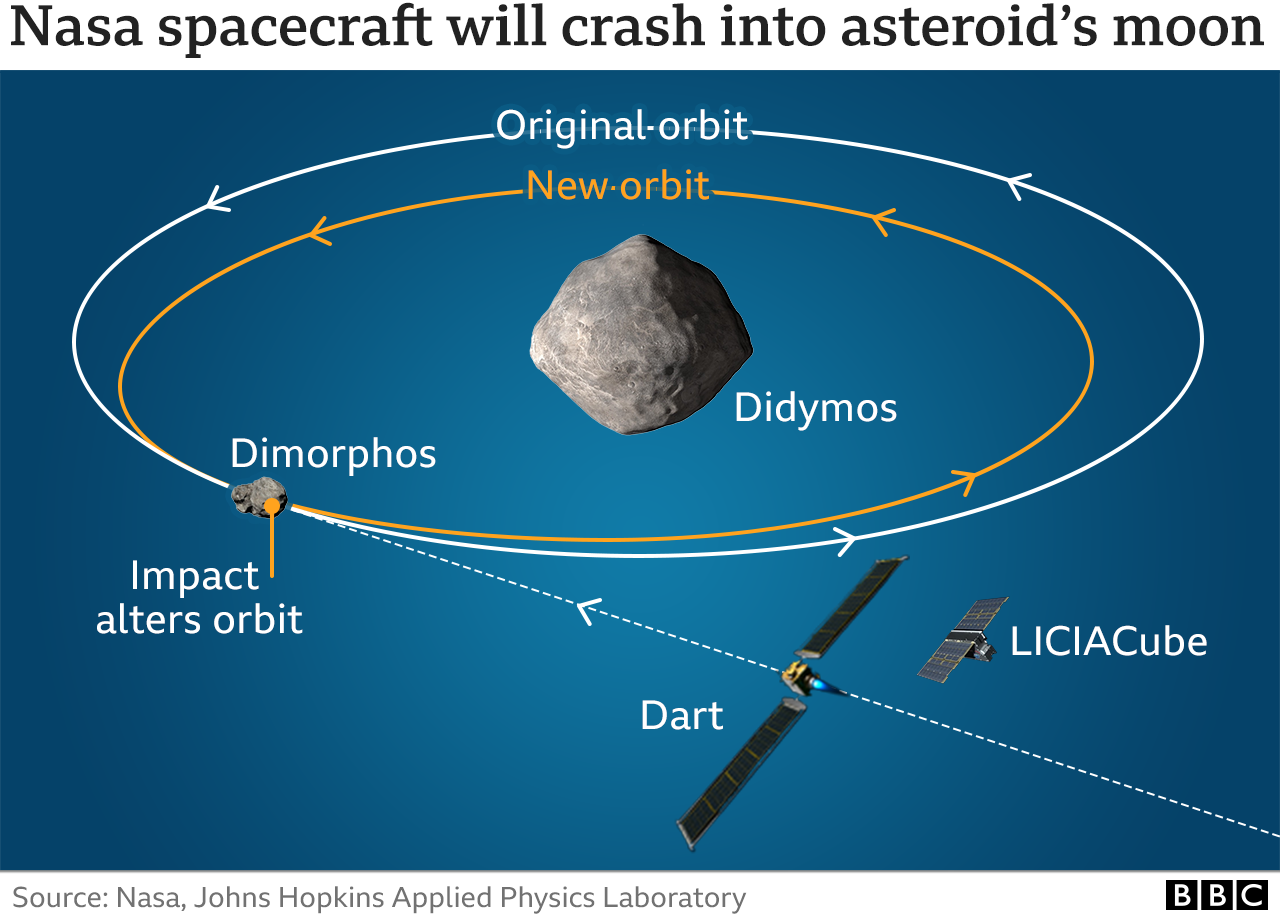 Nasa Dart Asteroid Spacecraft Mission To Smash Into Dimorphos Space