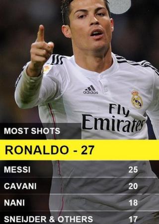 Most shots