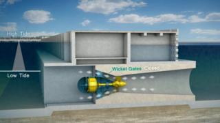 Diagram of sea wall and turbine