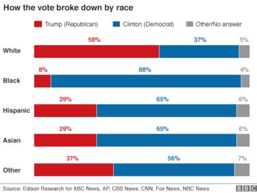 _92349606_us_elections_2016_exit_polls_race_624.png