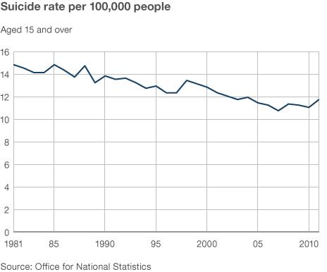 UK Suicide Rate Rises Significantly In 2011 BBC News