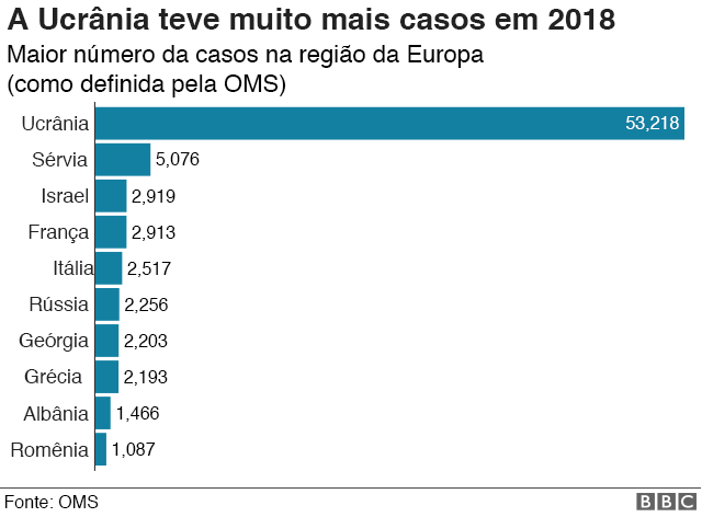 Sarampo Como Uma Doen A Evit Vel Retornou Do Passado Bbc News Brasil