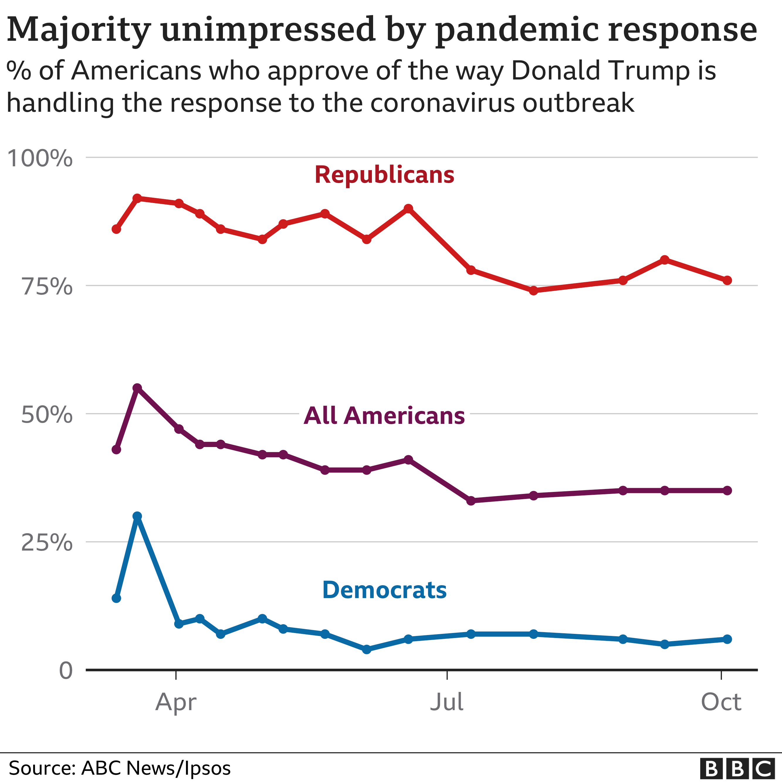 US Election 2020 Polls Who Is Ahead Trump Or Biden BBC News