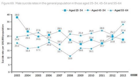 Suicides In Wales Hit Year High New Report Shows Bbc News