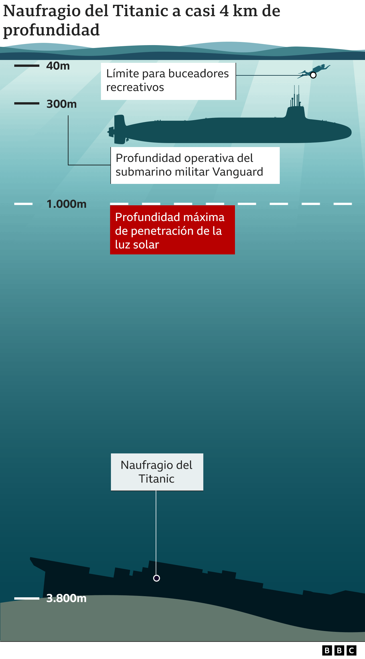 Titanic Pourquoi Est Il Si Difficile De Retrouver Le Submersible