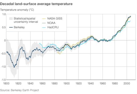 Global Warming Confirmed By Independent Study BBC News