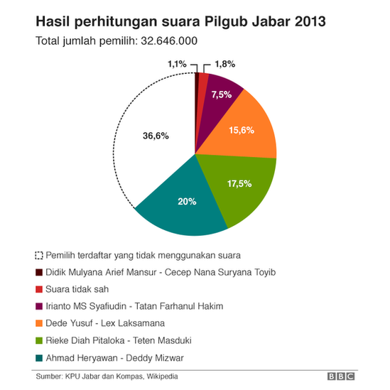 Virus Intoleransi Jakarta Tidak Menyebar Ke Pilkada Jawa Barat BBC