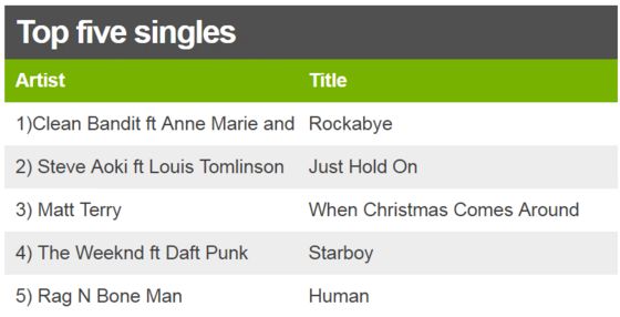 top 10 singles uk chart
