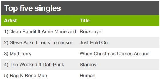 top ten chart singles uk