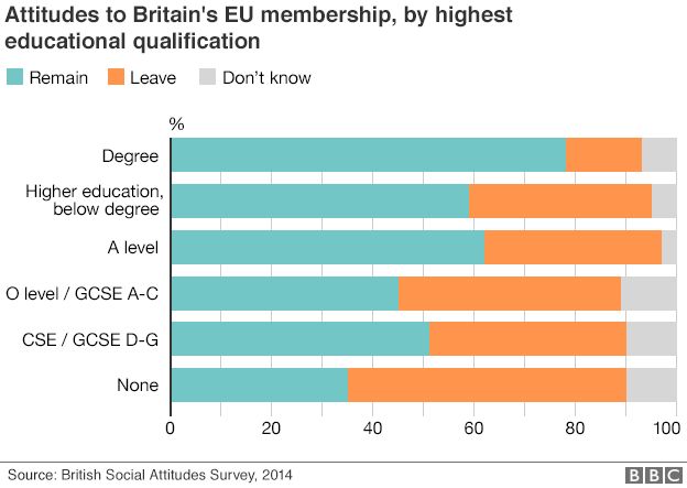 Attitudes to EU membership by highest educational qualification