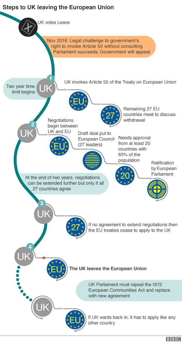 Flow chart showing Brexit process
