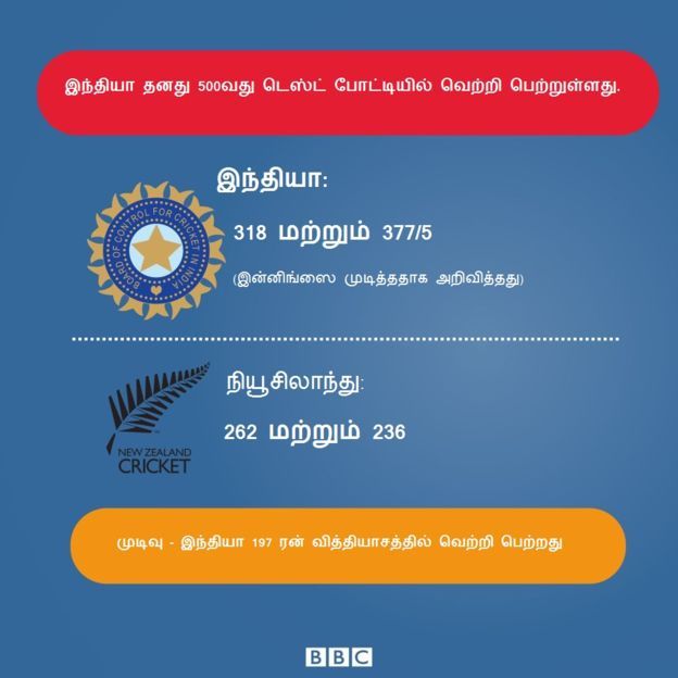 கான்பூர் டெஸ்ட் போட்டியின் ஸ்கோர் கார்ட்