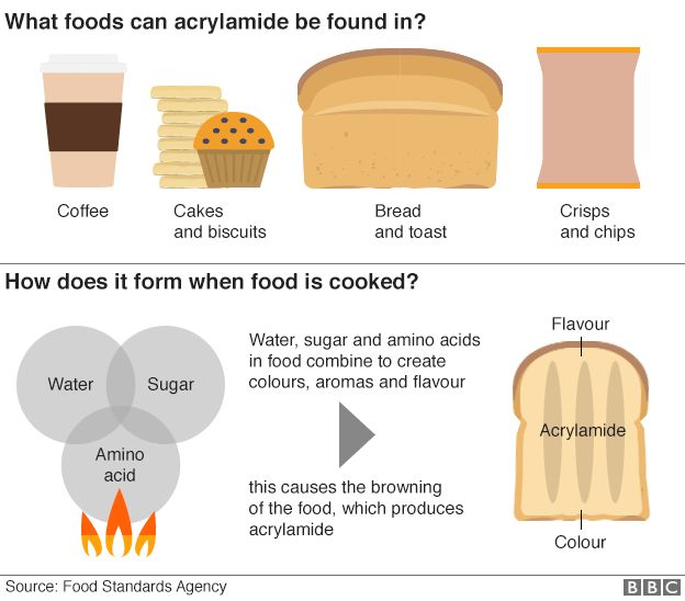 Infographic on acrylamide