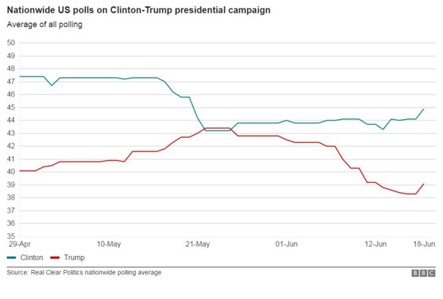 Chart of US polls