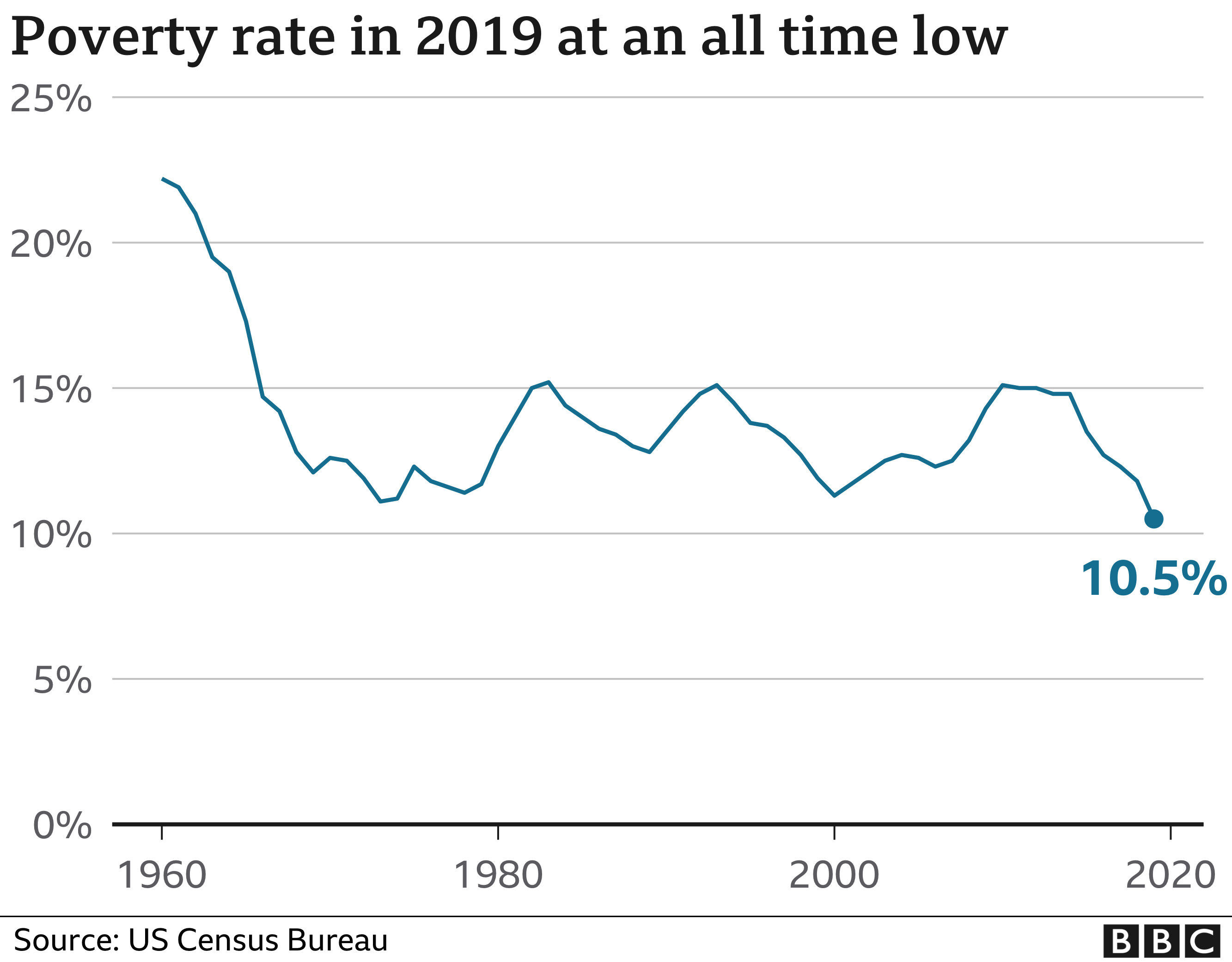 Us Election The Economy Under Trump In Six Charts Bbc News