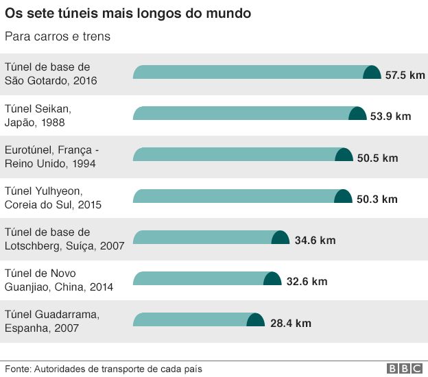 Túnel de São Gotardo é o mais longo e profundo do mundo
