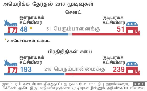 இரு அவைகளிலும்